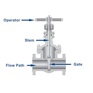 Gate valve diagram showing the operator, stem, flow path, and gate